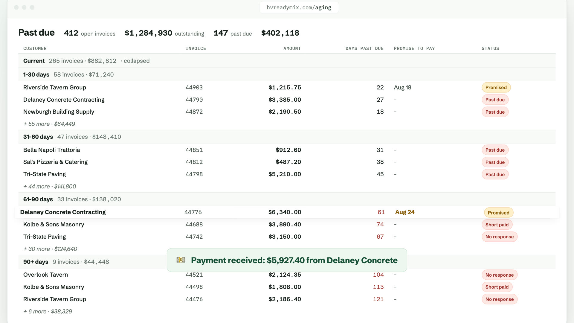 The Finch aging report: 412 open invoices, 147 past due.